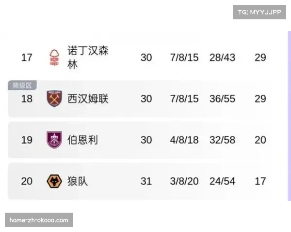 狼队十七分垫底积分榜 攻防两端数据均处于联赛末位